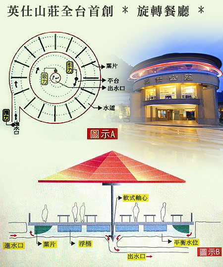 水力旋轉餐廳
